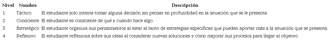 Niveles de conciencia metacognitiva