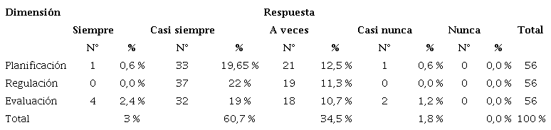 Compendio del valor promedio de las respuestas por dimensi&oacute;n obtenidas en el cuestionario