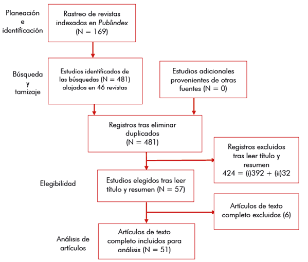 Esquema de fases de la revisi&oacute;n sistem&aacute;tica