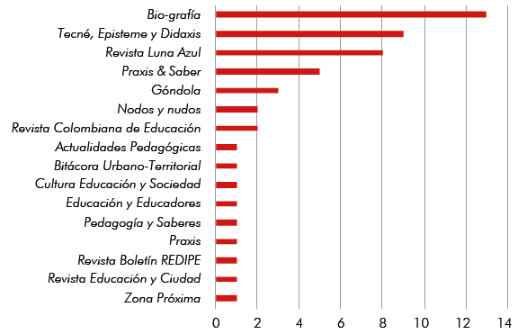 N&uacute;mero de art&iacute;culos analizados entre las revistas objeto de estudio