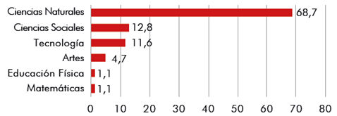 Porcentaje de asignaturas/&aacute;reas vinculadas con procesos did&aacute;cticos del agua