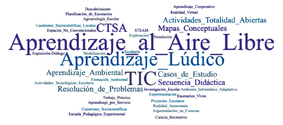 Estrategias y recursos did&aacute;cticos representados por frecuencias