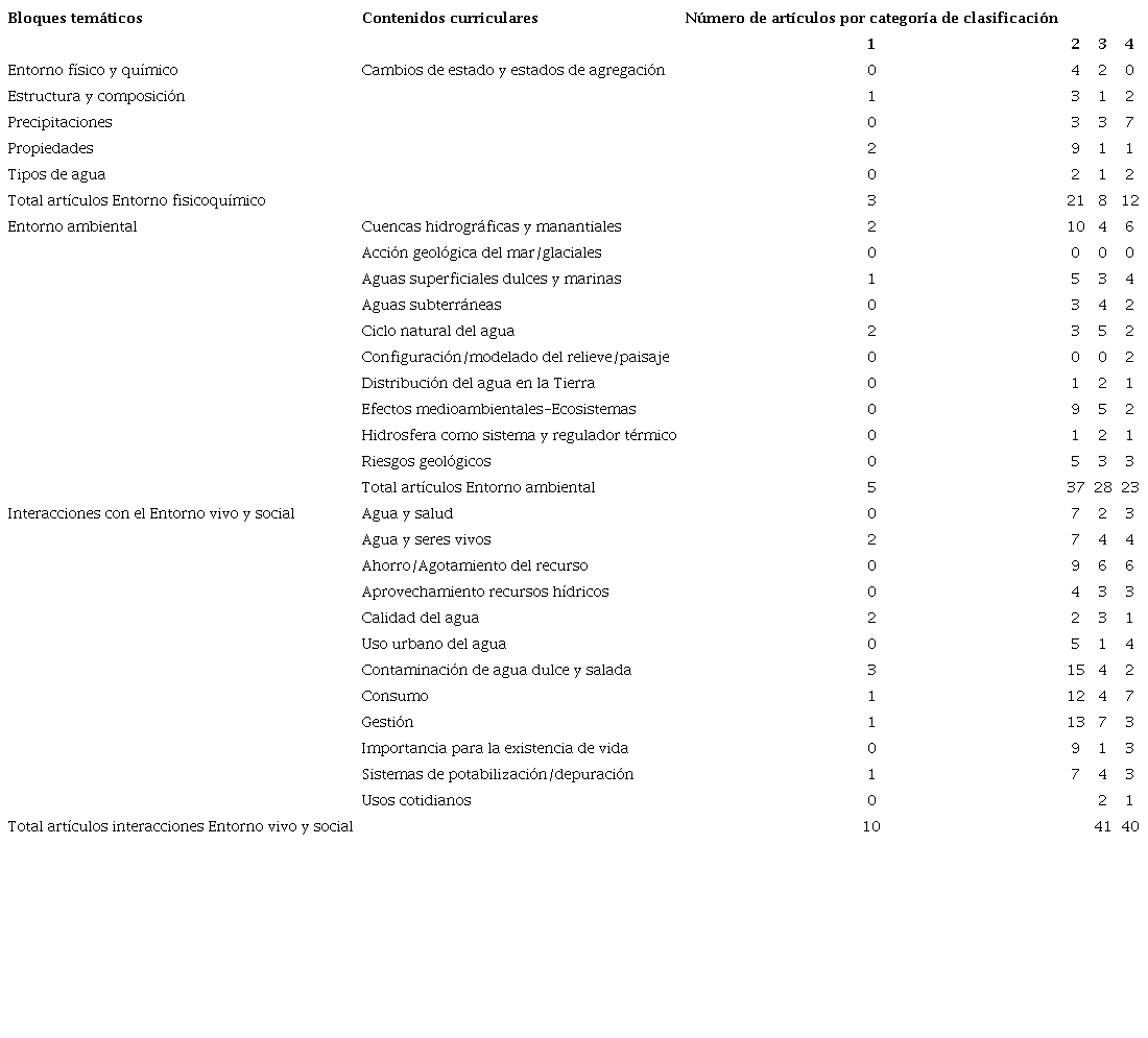 Distribuci&oacute;n de art&iacute;culos seg&uacute;n la correspondencia de su contenido con los temas relacionados con el agua.