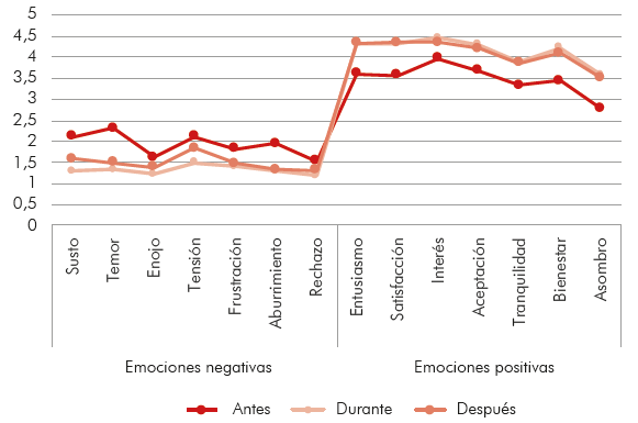 Cambio de las emociones hacia la metodolog&iacute;a indagatoria