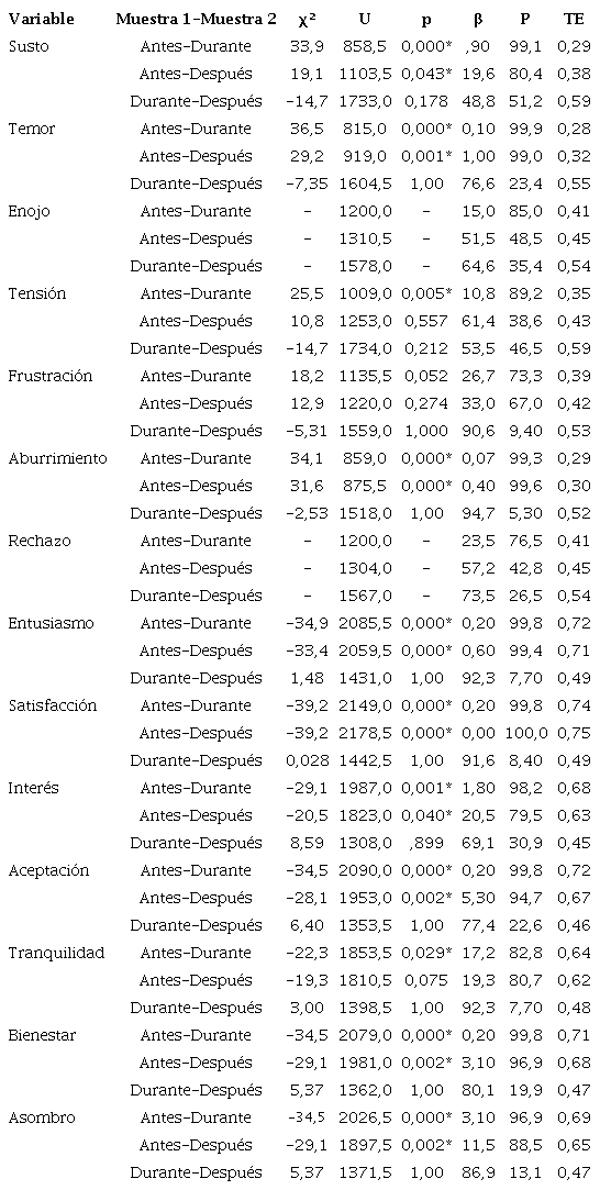 Prueba no param&eacute;trica H de Kruskal Wallis para las emociones positivas y negativas hacia la metodolog&iacute;a indagatoria en funci&oacute;n de los momentos de la intervenci&oacute;n.