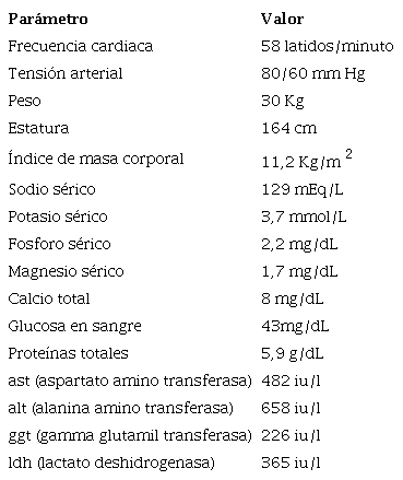 Parámetros de relevancia médica presentados en el caso clínico.
