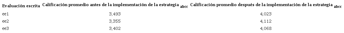 Calificaciones obtenidas en las ee por estudiantes antes y después de la implementación la estrategiaabcc