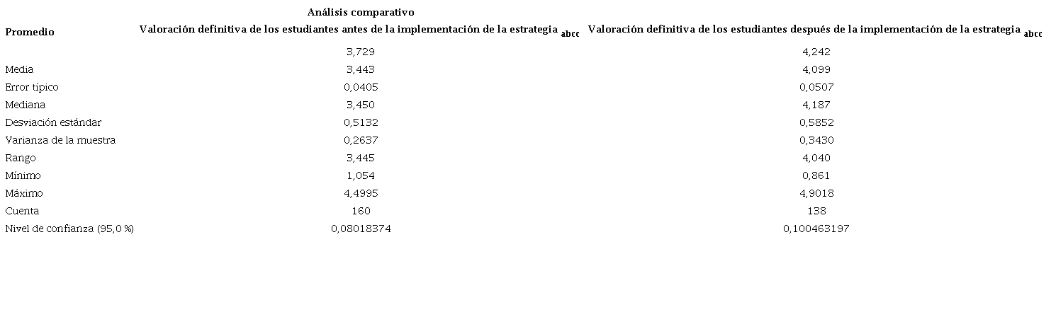Estadística descriptiva de las valoraciones finales por estudiantes antes y después de la implementación la estrategiaabcc