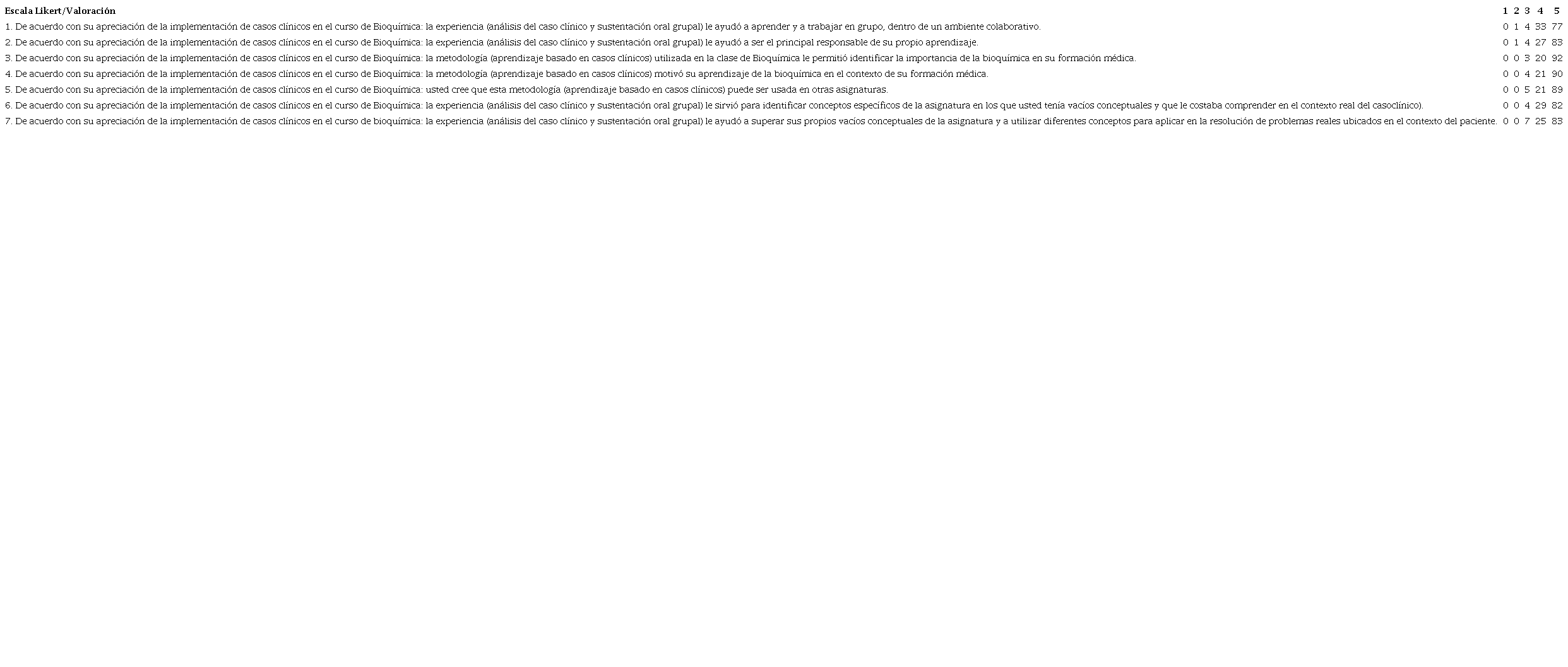 Respuestas obtenidas a las preguntas 3 a 11 con escala Likert