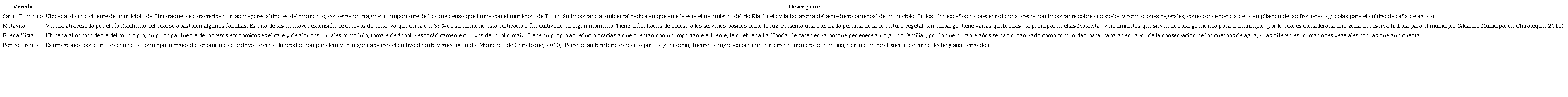 Descripci&oacute;n de las veredas en las que se aplic&oacute; la cartograf&iacute;a social