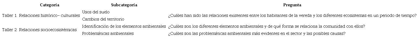 Cuadro de categor&iacute;as usadas para la implementaci&oacute;n de los talleres de cartograf&iacute;a social