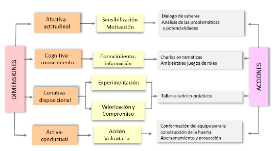 Modelo formativo y pr&aacute;ctico alrededor de la huerta como aula viva