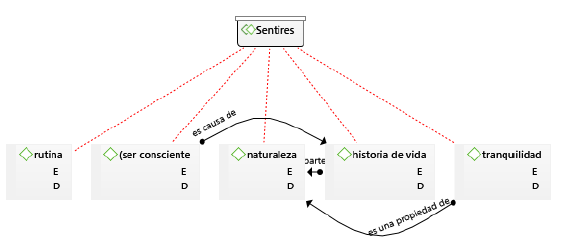 Relaciones generadas por Atlas.Ti&reg;en el an&aacute;lisis de narrativas