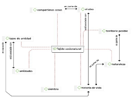 Relaciones generadas por Atlas.Ti&reg;en el an&aacute;lisis de narrativas