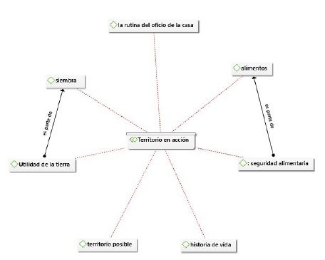 Relaciones generadas por Atlas.Ti&reg; en el an&aacute;lisis de narrativas alrededor de territorio