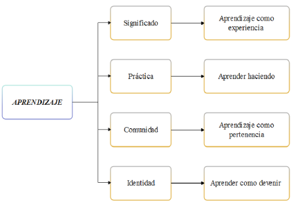 Atributos de una comunidad de pr&aacute;ctica