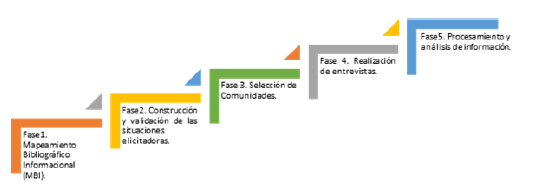 Fases del proceso metodol&oacute;gico