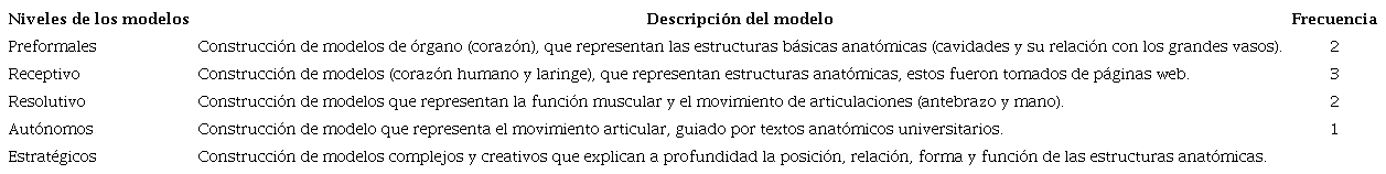 Niveles de los modelos elaborados por los estudiantes y su frecuencia