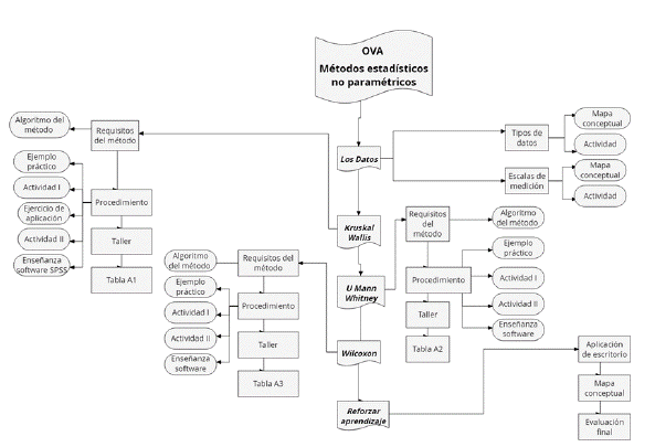 Virtual Learning Object Design