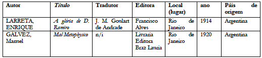 Difusão de literatura hispano-americana em formato de livro (1901-1950)