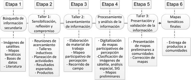 Etapas del proceso de mapeos participativos de percepci&oacute;n y evaluaci&oacute;n del cambio de cobertura y uso de suelo en las comunidades evaluadas.