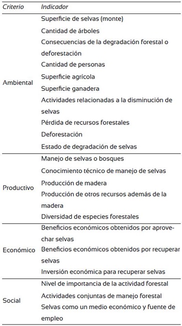 Criterios e indicadores utilizados en la autoevaluaci&oacute;n de la percepci&oacute;n local de la poblaci&oacute;n sobre la p&eacute;rdida de recursos forestales en el pasado, presente y futuro.