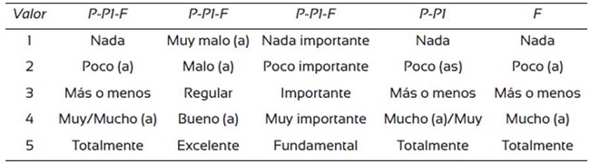 Escala de valores utilizados para la codificaci&oacute;n de respuestas obtenidas para diferentes indicadores en las entrevistas semiestructuradas.