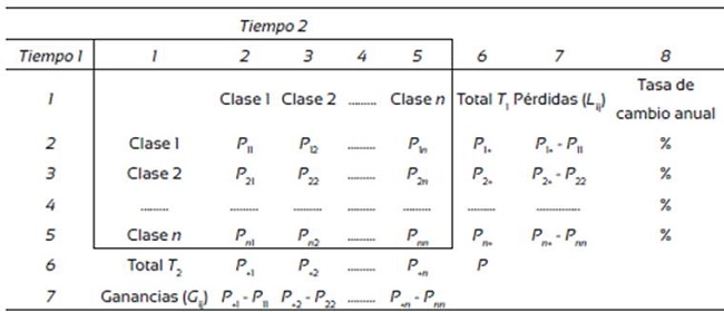Matriz de tabulaci&oacute;n cruzada para dos mapas de diferentes fechas.