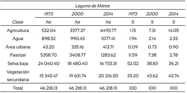 Cobertura y uso de suelo en el ejido Laguna del Mante de los a&ntilde;os 1973, 2000 y 2014.