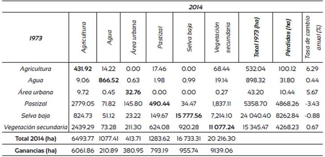 Matriz de tabulaci&oacute;n cruzada de cambios de coberturas y uso de suelo entre 1973 y 2014 (datos expresados en hect&aacute;reas) en el ejido Laguna del Mante.