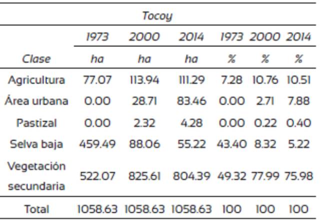 Cobertura y uso de suelo en la comunidad Tocoy a&ntilde;os 1973, 2000 y 2014.