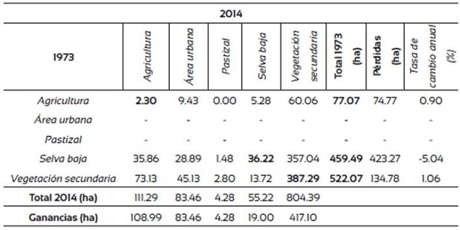 Matriz de tabulaci&oacute;n cruzada de cambios de coberturas y uso de suelo entre 1973 y 2014 (datos expresados en hect&aacute;reas) en la comunidad Tocoy.
