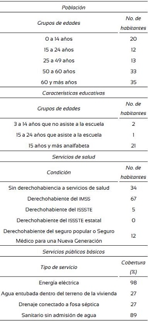 Principales caracter&iacute;sticas socioecon&oacute;micas de la comunidad de Guadalupe.