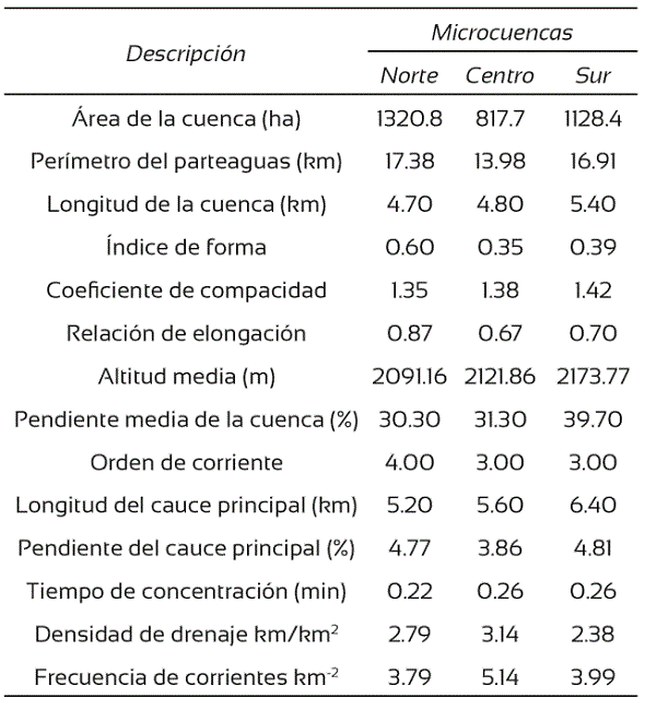 Par&aacute;metros geomorfol&oacute;gicos de las microcuencas delimitadas para la comunidad de Guadalupe Cuautepec.