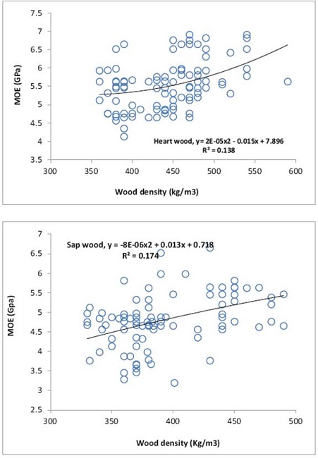 The relationship between wood density and modulus of elasticity (MOE) in heartwood and sapwood.