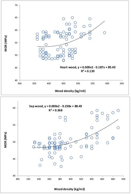 The relationship between wood density and modulus of rupture (MOR) in heart wood and sapwood.