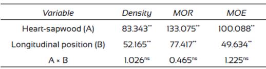 F-value (in Anova results) for wood properties along longitudinal position.