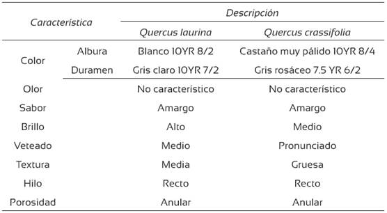 Caracter&iacute;sticas anat&oacute;micas macrosc&oacute;picas de la madera de Quercus laurina y Q. crassifolia.