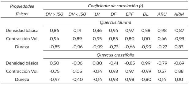 Correlaci&oacute;n entre propiedades f&iacute;sicas y par&aacute;metros anat&oacute;micos de la madera de Quercus laurina y Q. crassifolia.