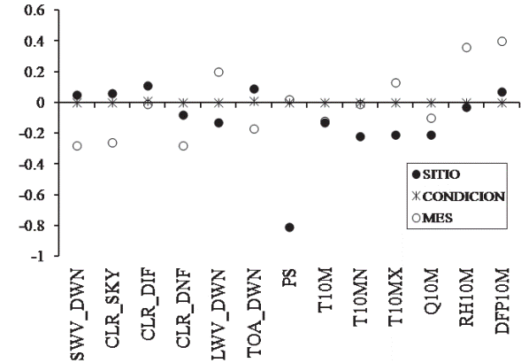 Análisis de correlación entre los índices de meteorología superficial e insolación, para sitio de muestreo, condición de cobertura del suelo y mes calendario (N=80,360).