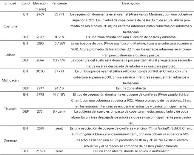 Descripción de los sitios de muestreo según su condición para cobertura del suelo y vegetación dominante.