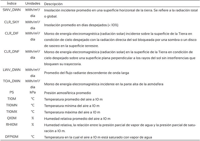 Indicadores indirectos de meteorología superficial e insolación incluidos en el estudio.