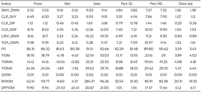Estadísticas básicas de los índices evaluados según la condición de cobertura; los encabezados de columna cubren dos subcolumnas de datos, a la izquierda, es "BN" y a la derecha "DEF".