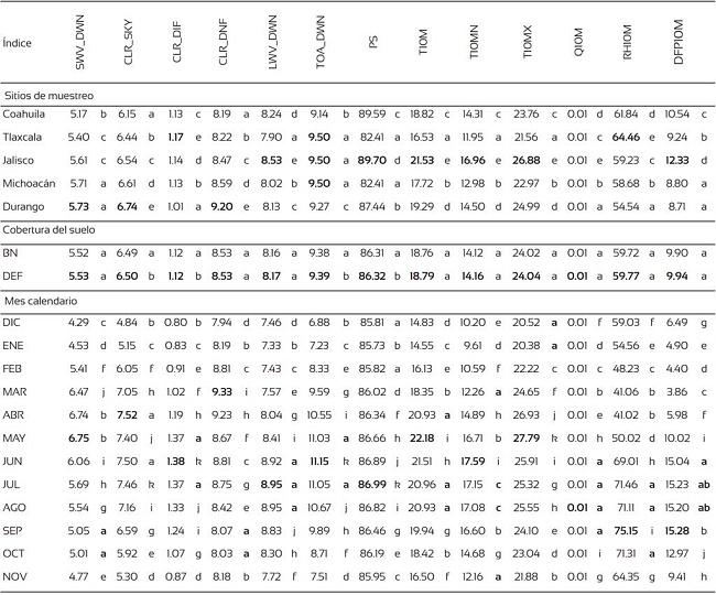 Prueba de Bonferroni (α = 0.05) para grupos homogéneos; las cifras destacadas en negritas o subrayadas son los valores extremos de los índices (máximo y mínimo, respectivamente).