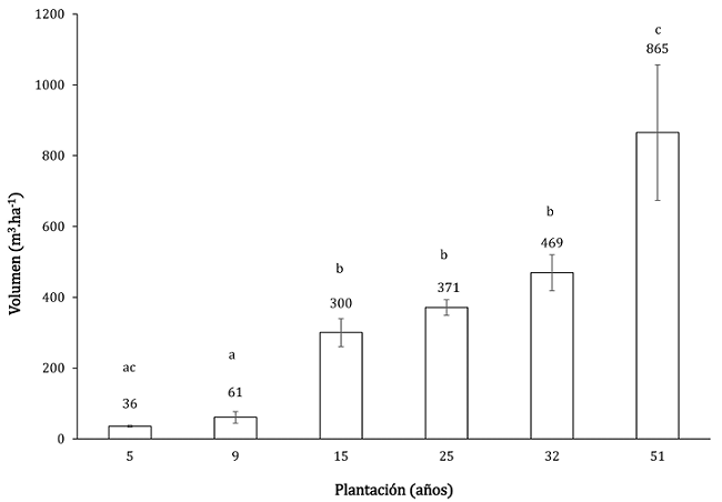 Comparaci&oacute;n de medias de volumen de madera (m3 ha-1) en plantaciones de diversas edades de H. brasiliensis, en Tabasco, M&eacute;xico.