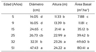 Comparaci&oacute;n de medias, di&aacute;metro, altura, &aacute;rea basal H. brasiliensis, en Tabasco, M&eacute;xico.