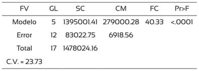 An&aacute;lisis de varianza de volumen de madera en plantaciones de diversas edades de H. brasiliensis.