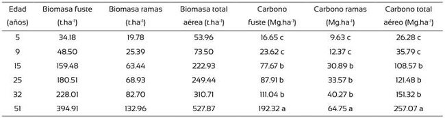 Comparaci&oacute;n de medias por Tukey, biomasa de fustes, ramas y total a&eacute;reo para H. brasiliensis, en Tabasco, M&eacute;xico.