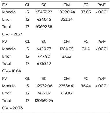 An&aacute;lisis de varianza de almacenamiento de carbono de fuste, ramas y total de la parte a&eacute;rea de H. brasiliensis.