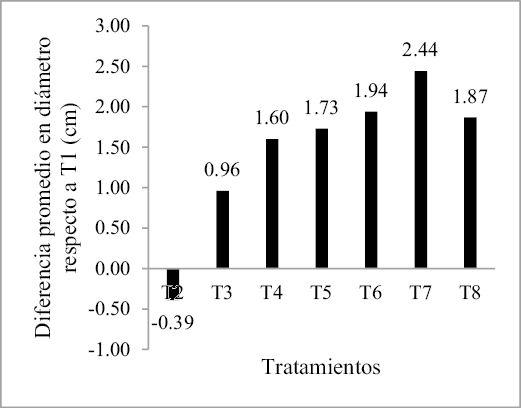Coeficientes de las variables asociadas a los tratamientos, para el di&aacute;metro, en el modelo 3.